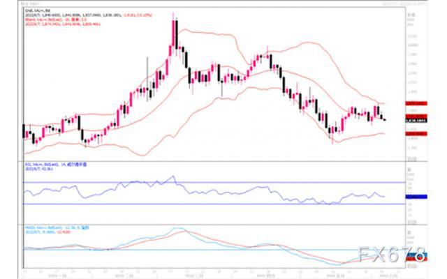 黄金市场分析：通胀恐仍火热异常 金价继续下探