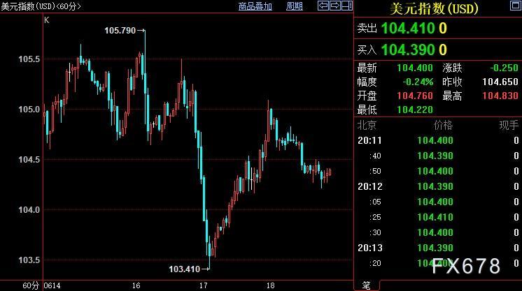 现货黄金承压，鲍威尔料继续放鹰，但须明晰一项艰巨任务