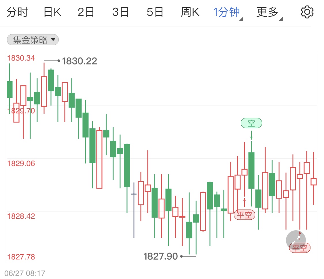 黄金价格小幅调整 日线金价震荡为主