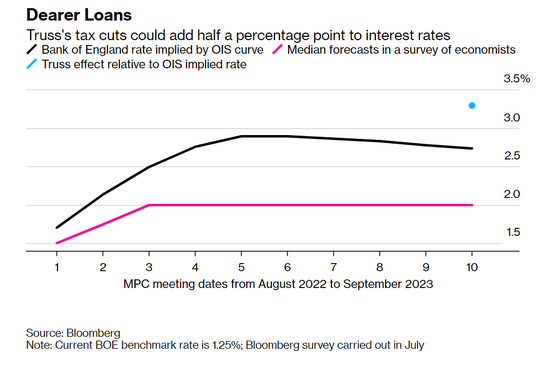 英国央行开启“追赶式”加息？本周或自27年来首次加息50个基点