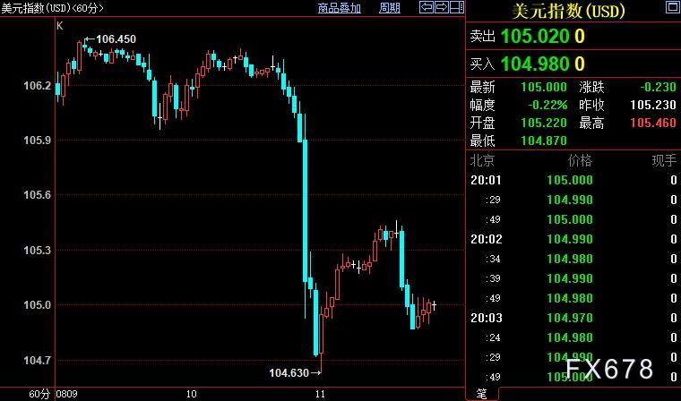 现货黄金探底回升，激进加息预期下降，但FED官员不罢休