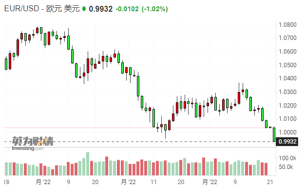 达摩克利斯之剑高悬！欧元汇率再破平价续刷20年新低